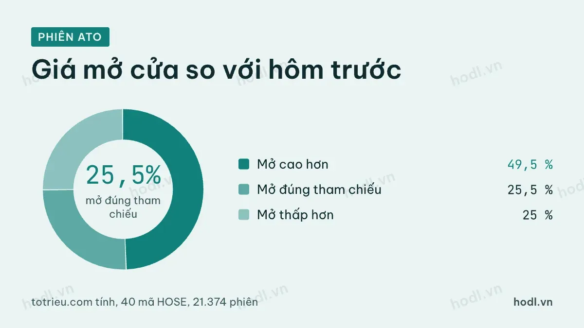 Giá mở cửa so với giá đóng cửa hôm trước của 40 cổ phiếu HOSE
