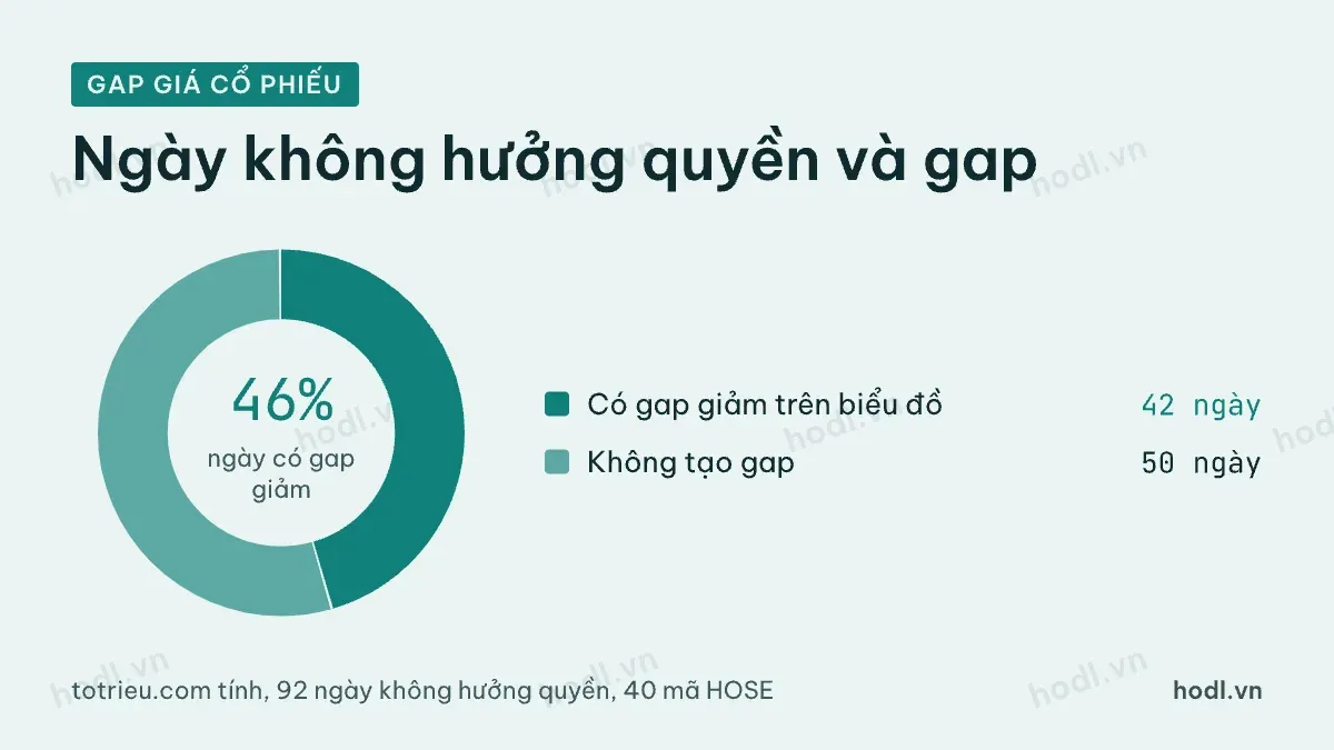 Gap giá cổ phiếu: gap thật và gap giả quanh ngày không hưởng quyền