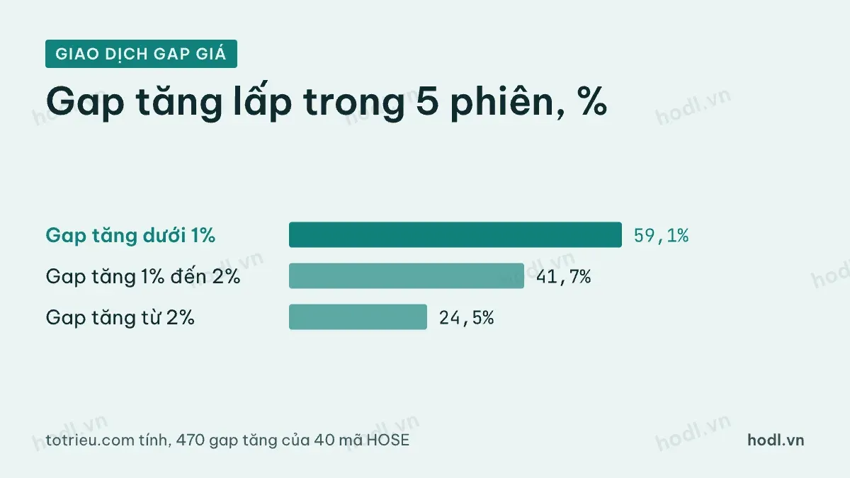 Giao dịch gap giá: tỷ lệ lấp gap tăng trong 5 phiên theo cỡ gap