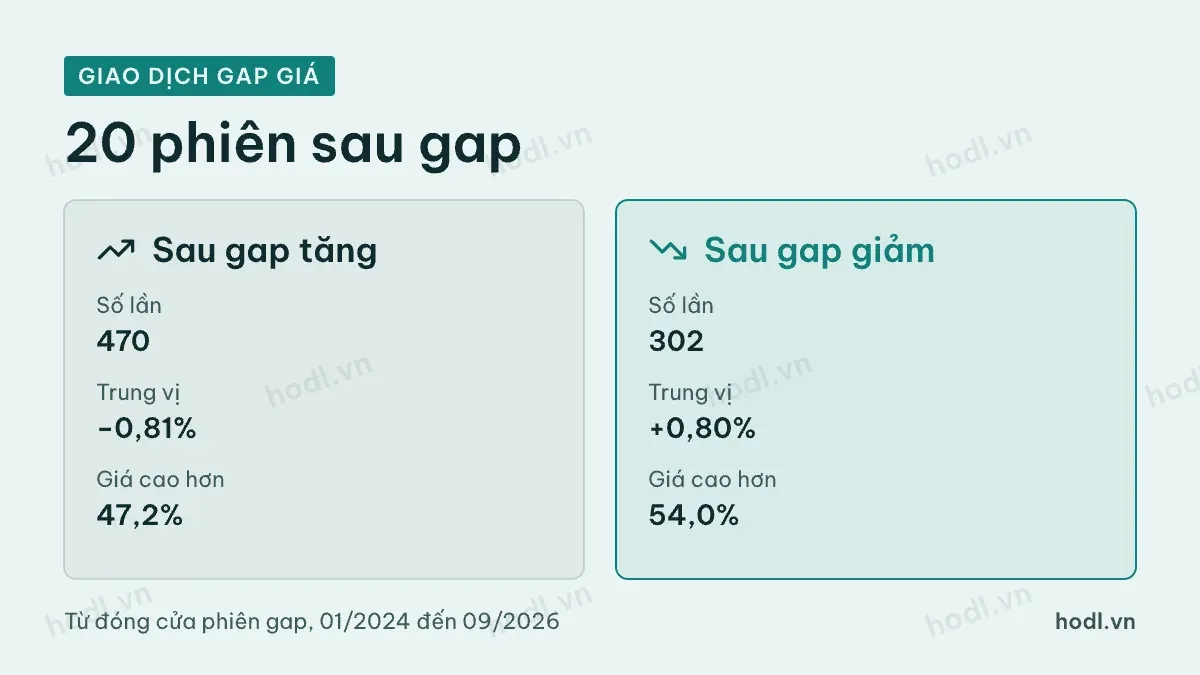 Thay đổi giá 20 phiên sau gap tăng và gap giảm
