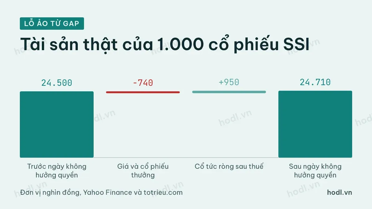 Lỗ ảo 19,2% của SSI: so sánh tài sản trước và sau ngày không hưởng quyền