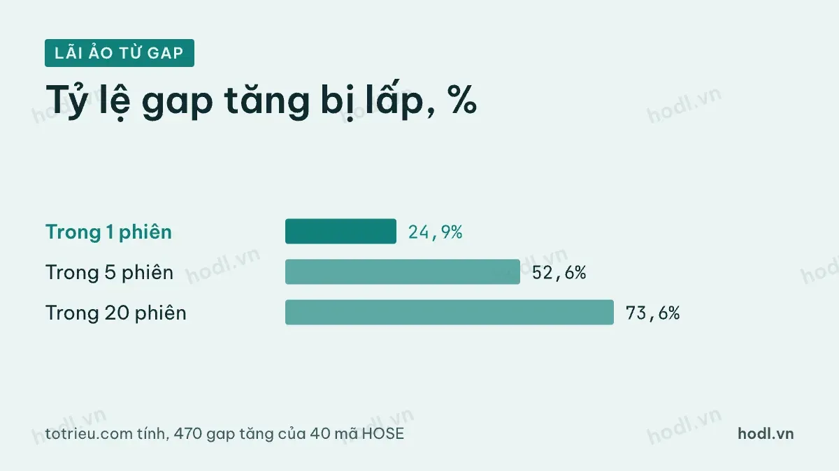 Tỷ lệ gap tăng bị lấp lại theo số phiên