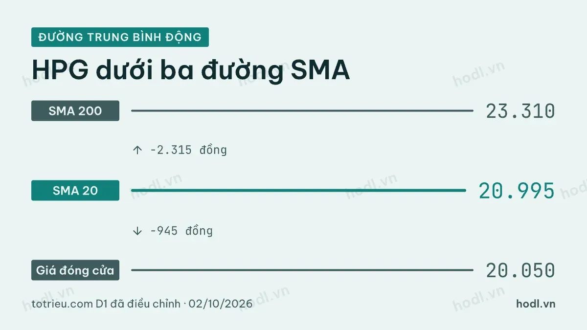 Đường trung bình động SMA 20, 50, 200 của HPG phiên 02/10/2026