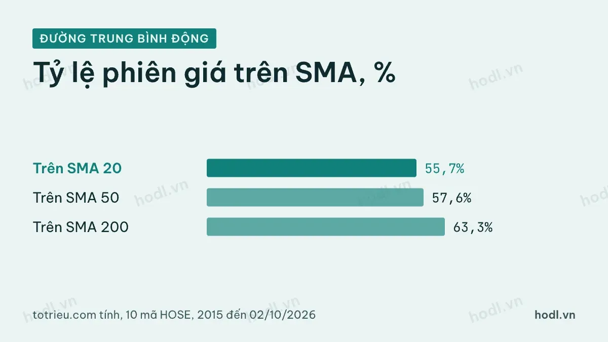 Tỷ lệ phiên giá đóng cửa nằm trên SMA 20, 50 và 200 của 10 cổ phiếu
