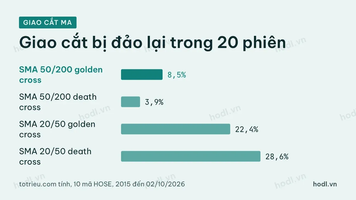 Giao cắt MA: tỷ lệ giao cắt bị đảo lại trong 20 phiên