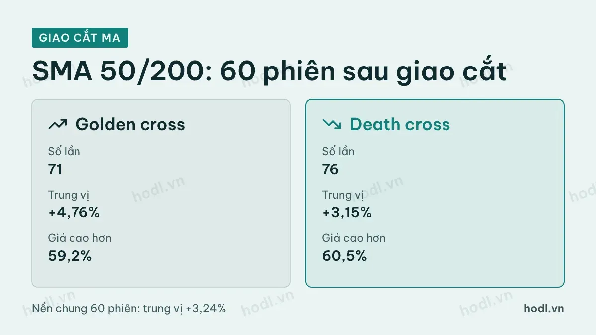 Kết quả 60 phiên sau golden cross và death cross SMA 50 và 200