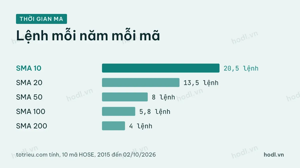 Thời gian MA: số lệnh mỗi năm giảm khi SMA dài hơn