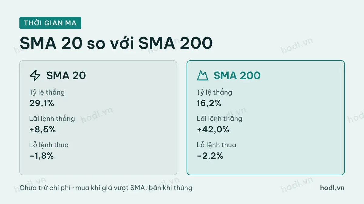 So sánh SMA 20 và SMA 200 trên 10 cổ phiếu HOSE