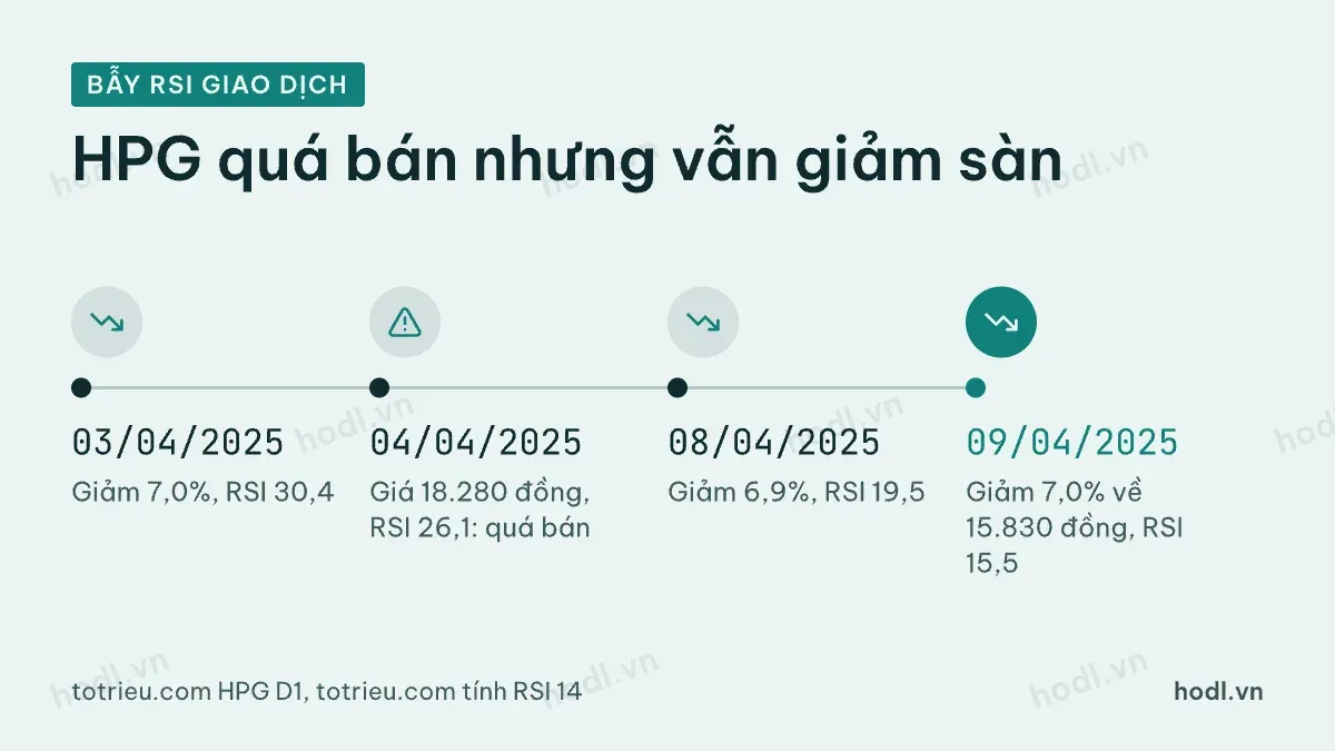 HPG tháng 4/2025: RSI quá bán nhưng giá vẫn giảm sàn