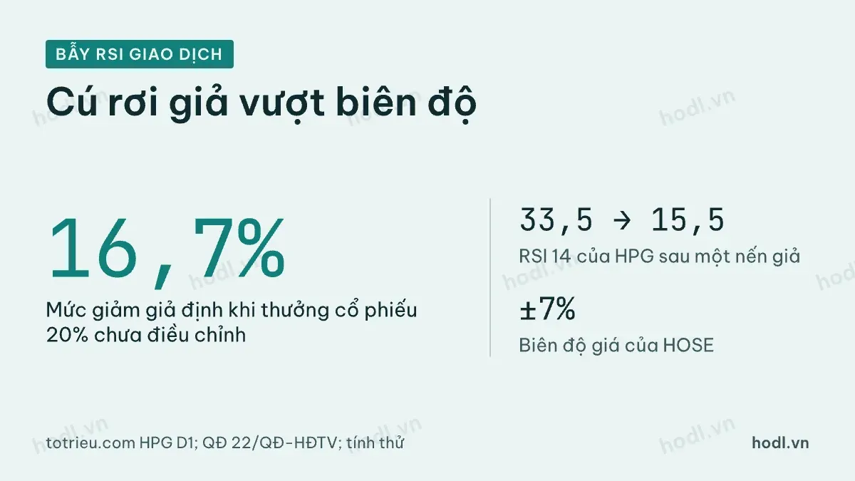 Bẫy RSI giao dịch: cú rơi giả 16,7% khi chuỗi giá chưa điều chỉnh
