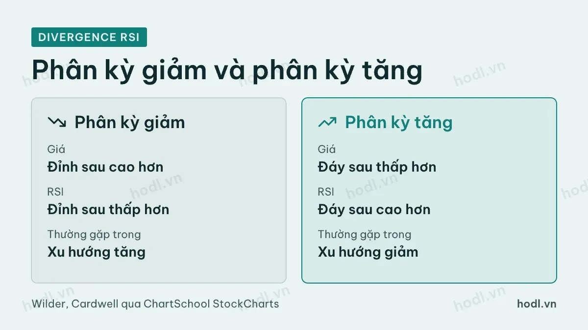 Hai loại divergence RSI và nơi thường gặp