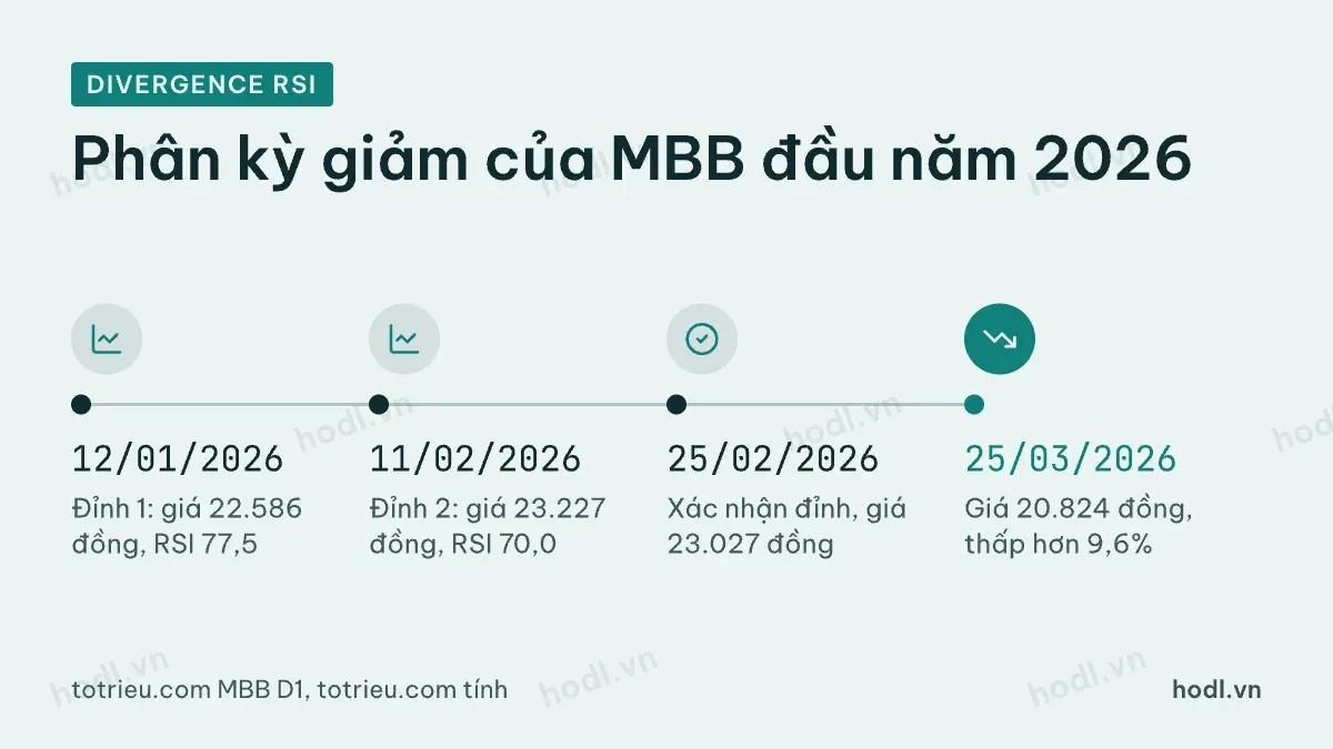 Phân kỳ giảm của MBB đầu năm 2026