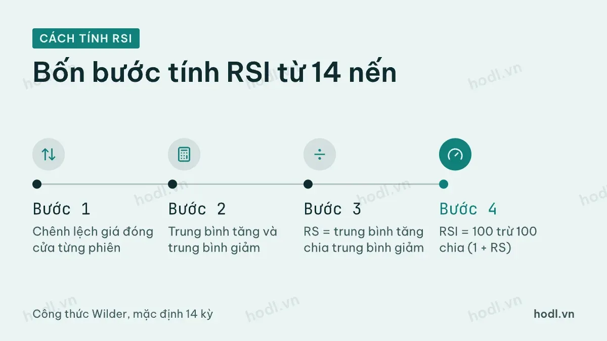 Bốn bước tính RSI từ giá đóng cửa