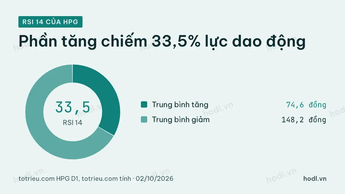 Cơ cấu RSI 14 của HPG phiên 02/10/2026