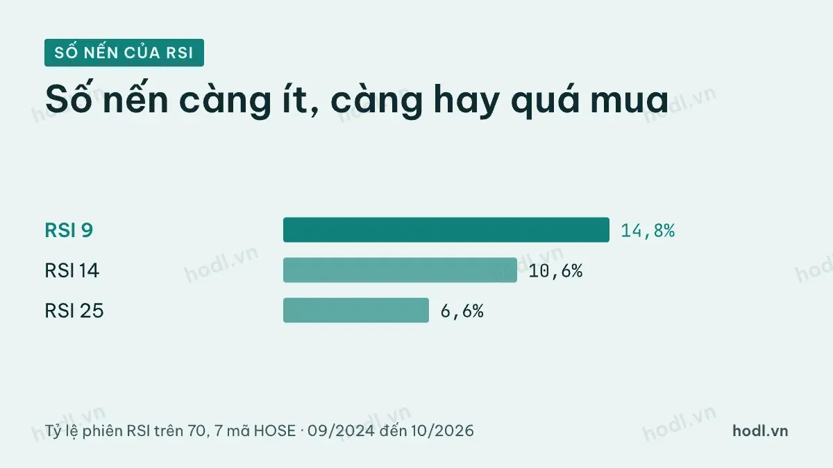 Tỷ lệ phiên RSI trên 70 theo số nến