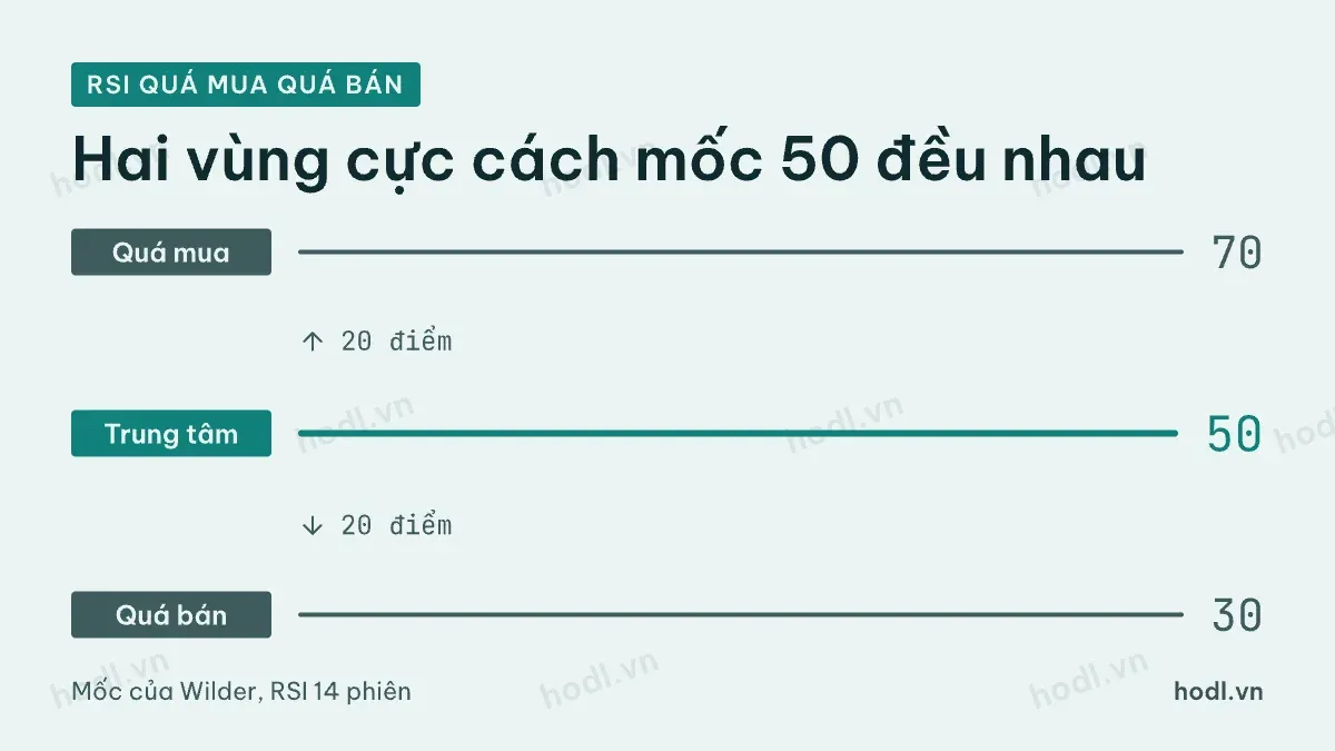 Thang RSI với mốc quá mua và quá bán