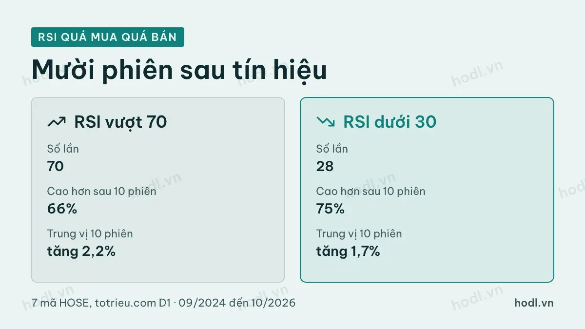 So sánh diễn biến sau khi RSI vượt 70 và rơi dưới 30