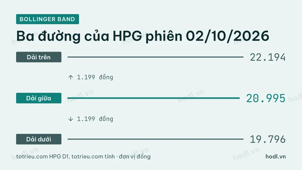 Ba đường Bollinger Band của HPG phiên 02/10/2026