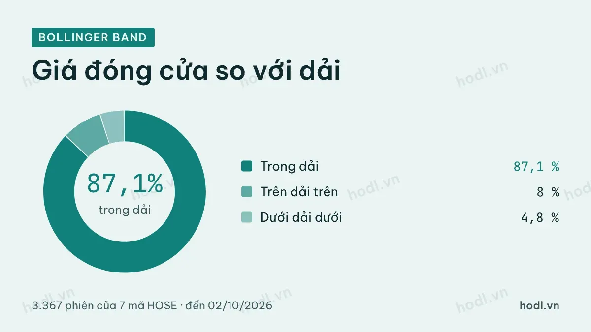 Tỷ lệ phiên giá đóng cửa nằm trong Bollinger Band