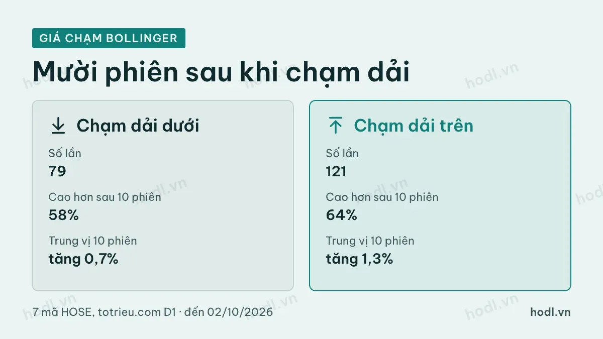 So sánh sau khi giá chạm dải trên và dải dưới Bollinger