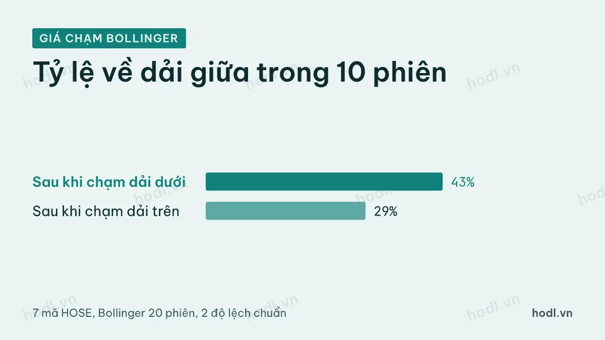 Tỷ lệ giá về dải giữa sau khi chạm dải
