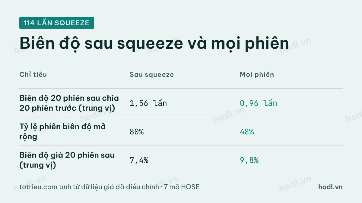 Biên độ sau squeeze Bollinger so với mọi phiên