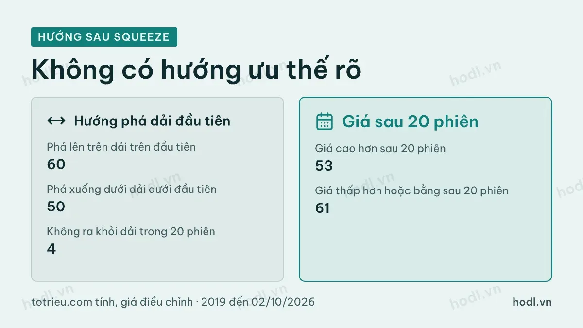 Hướng phá dải và giá sau 20 phiên của 114 lần squeeze Bollinger
