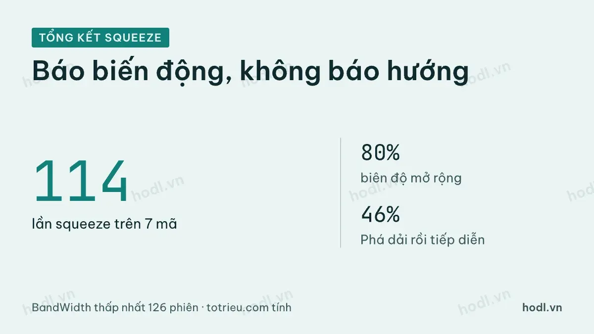 Tổng kết số liệu 114 lần squeeze Bollinger