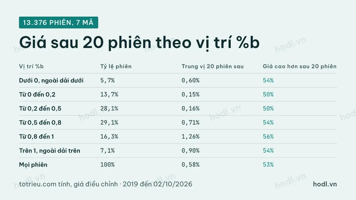 Giá sau 20 phiên theo vị trí %b trong Bollinger Band