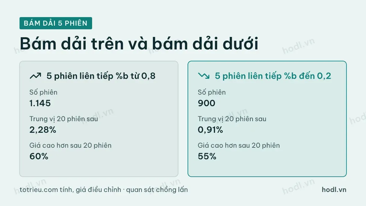 Bám dải trên và bám dải dưới Bollinger sau 5 phiên liên tiếp