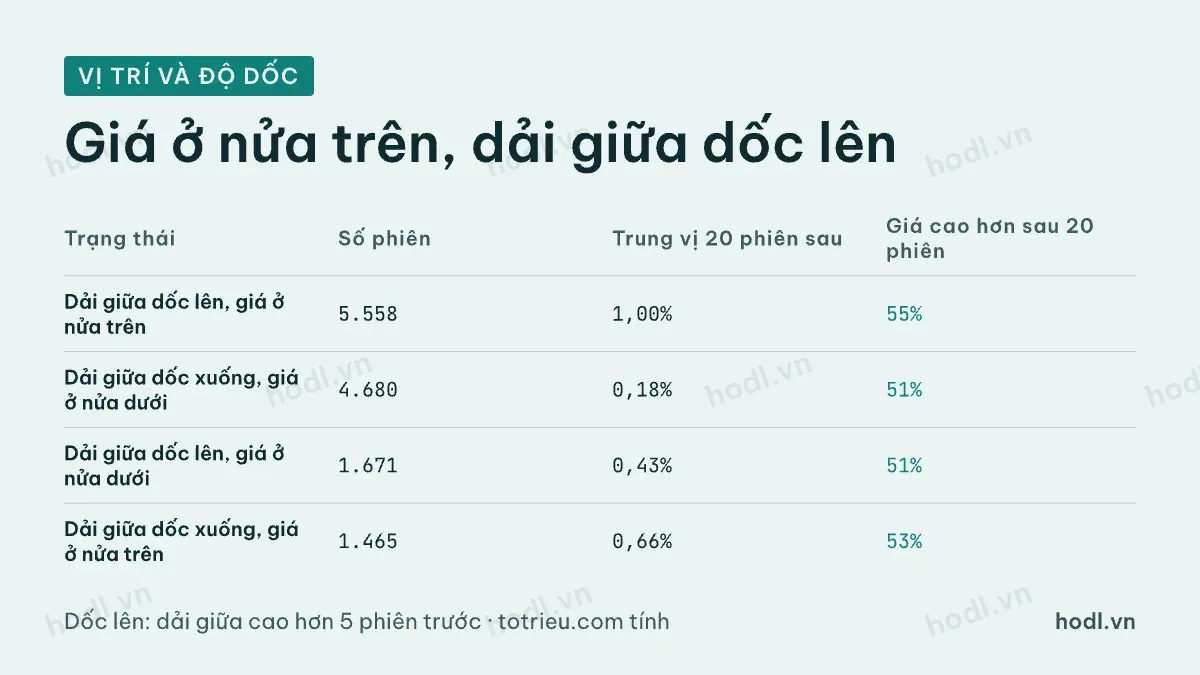 Vị trí giá kết hợp độ dốc dải giữa Bollinger