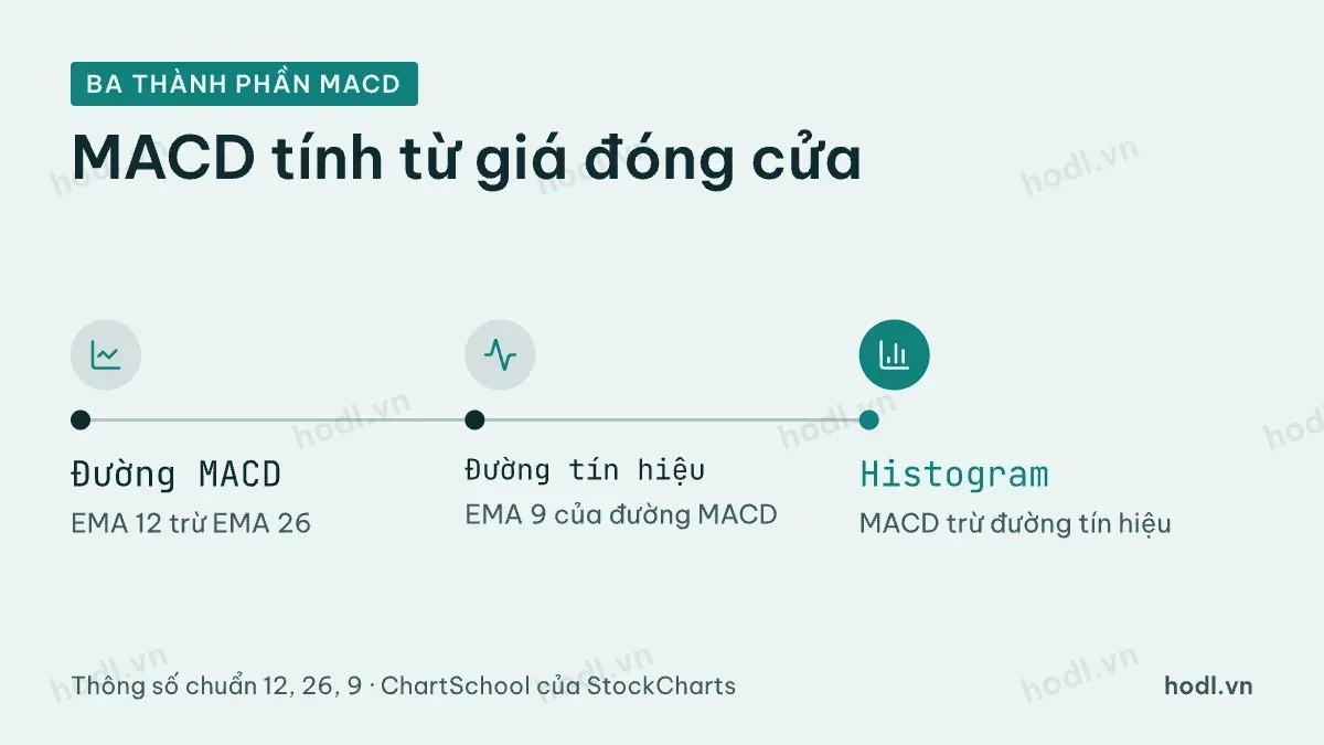 Ba thành phần của MACD tính từ giá đóng cửa