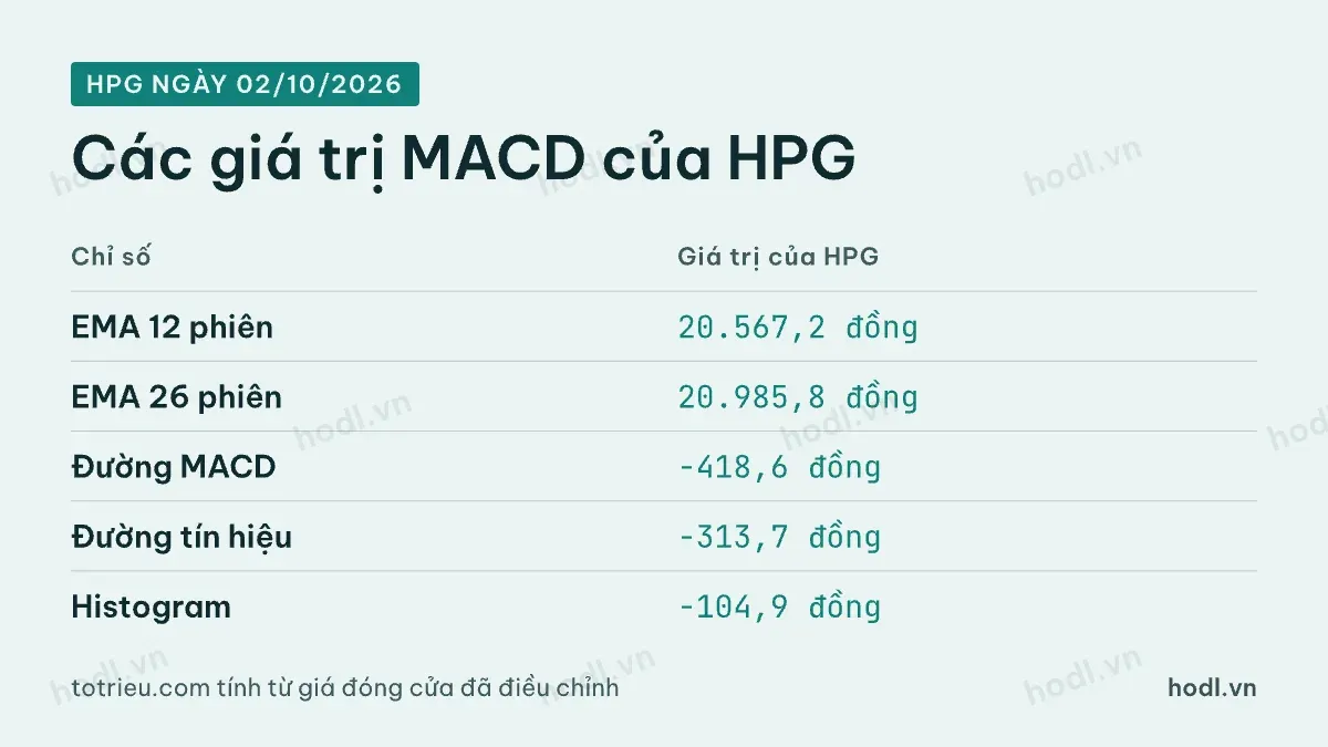 Các giá trị MACD của HPG ngày 02/10/2026