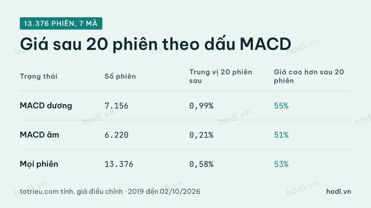 Giá sau 20 phiên khi MACD dương và âm