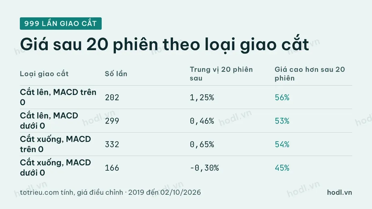 Giá sau 20 phiên theo loại giao cắt MACD