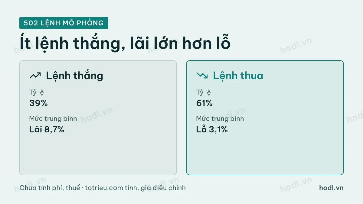 Kết quả mô phỏng mua khi MACD cắt lên và bán khi cắt xuống