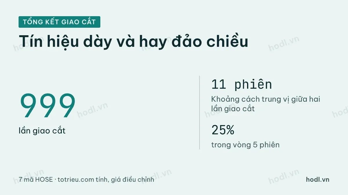 Tổng kết số liệu 999 lần giao cắt MACD