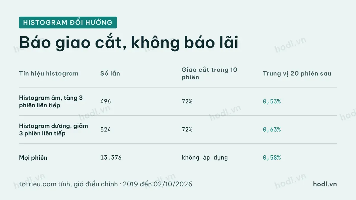 Kết quả khi histogram MACD đổi hướng 3 phiên liên tiếp