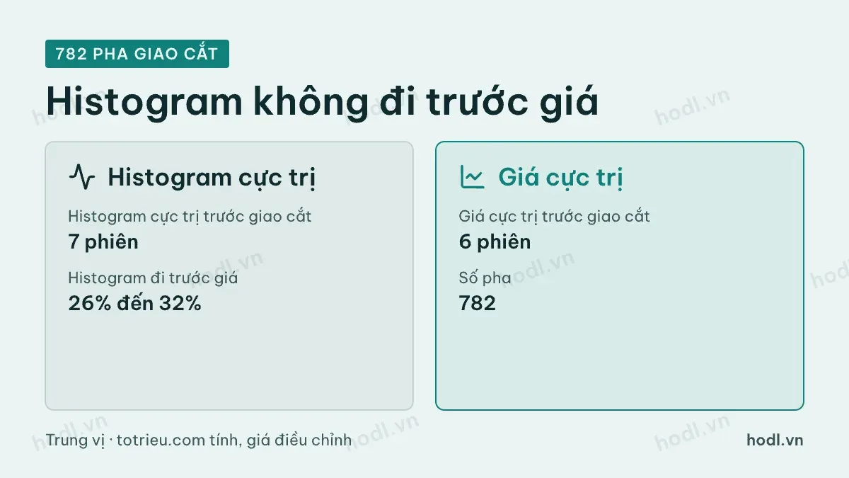 Thời điểm đỉnh đáy histogram MACD so với đỉnh đáy giá