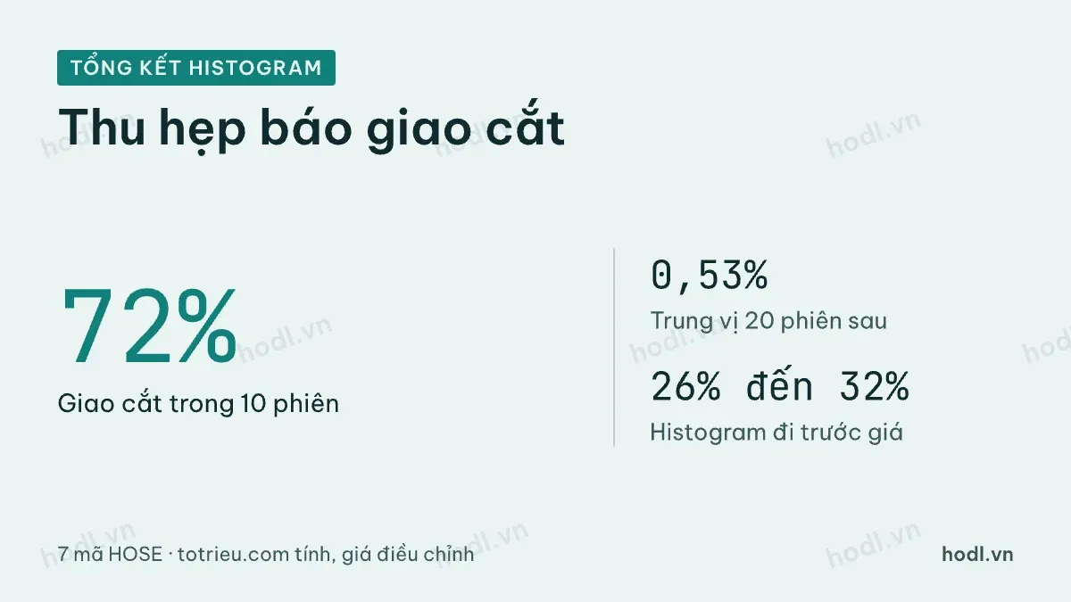 Tổng kết vai trò của histogram MACD