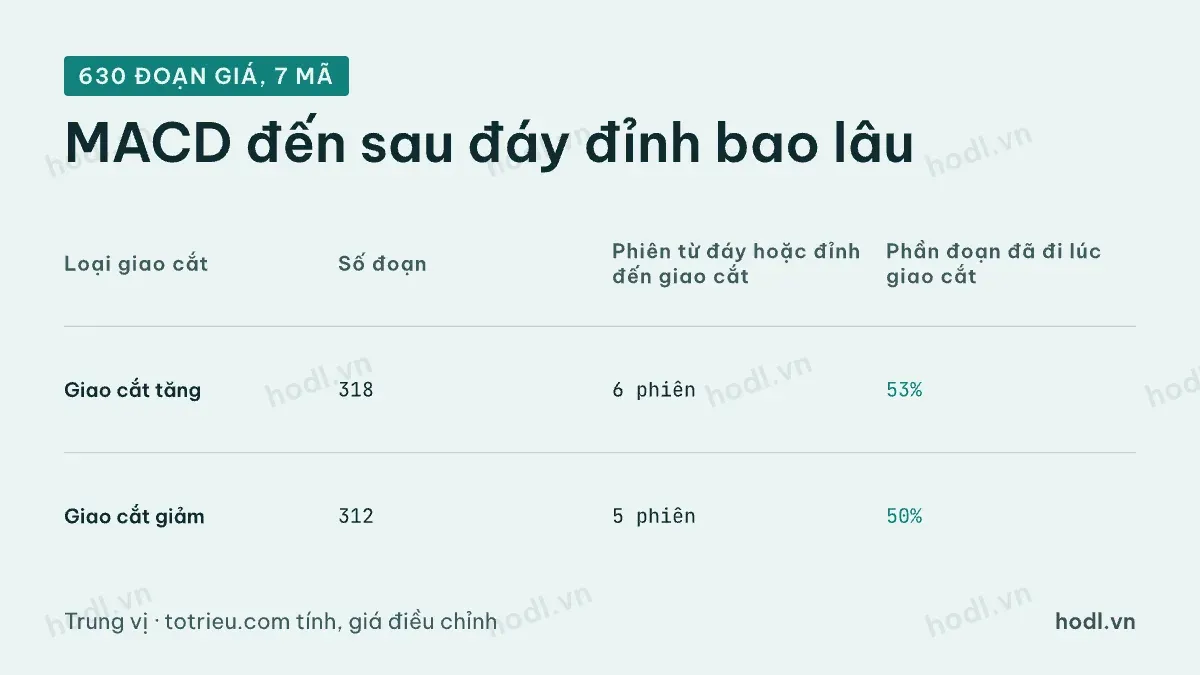 Giao cắt MACD đến sau đáy bao nhiêu phiên