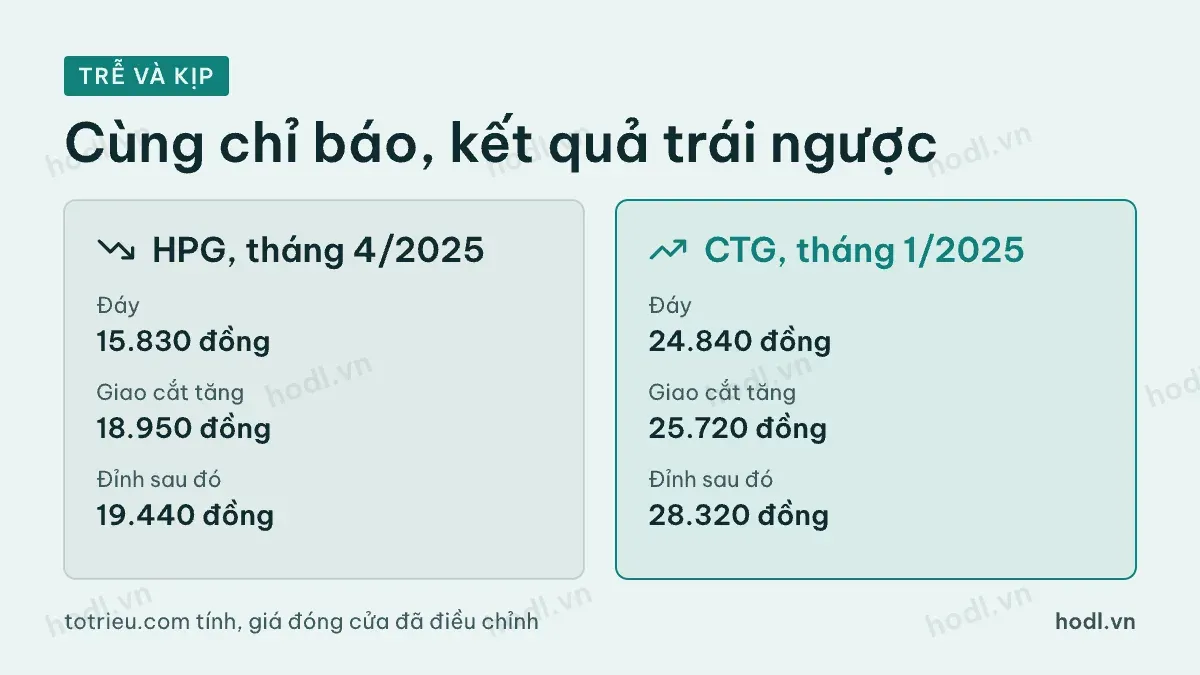 Hai ví dụ MACD trễ và MACD kịp trên HPG và CTG