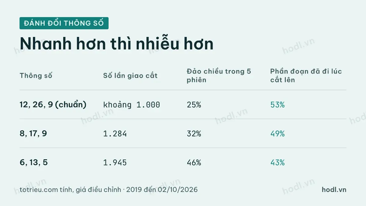 Cái giá của việc chỉnh MACD nhanh hơn