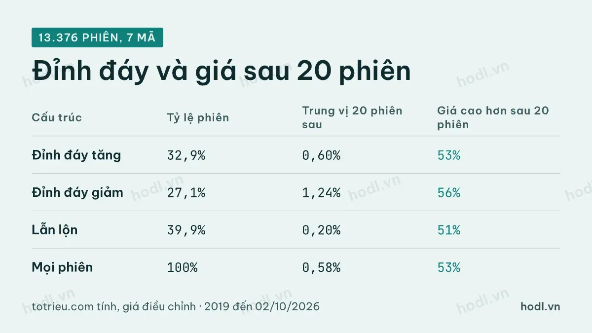 Tỷ lệ phiên theo cấu trúc đỉnh đáy và giá sau 20 phiên