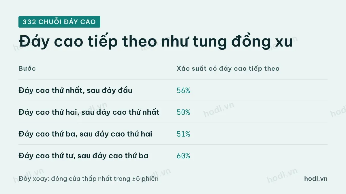 Xác suất xuất hiện đáy cao tiếp theo sau chuỗi đáy cao
