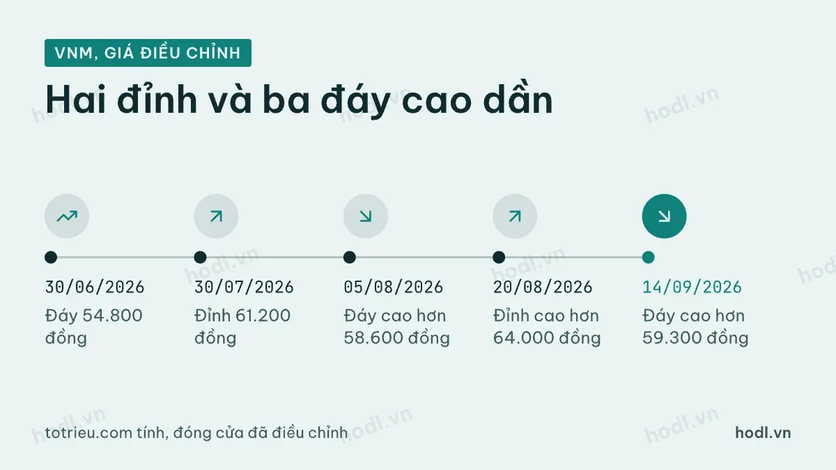 Chuỗi đỉnh đáy tăng của VNM từ 30/06 đến 14/09/2026