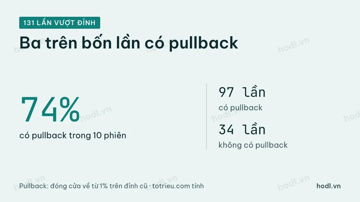 Tỷ lệ breakout có và không có pullback về mốc cũ