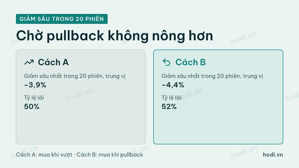 Mức giảm sâu nhất trong 20 phiên của hai cách vào lệnh