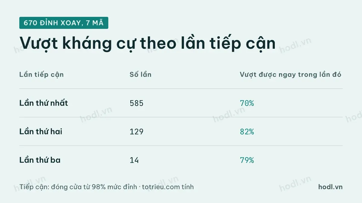 Tỷ lệ vượt kháng cự theo số lần tiếp cận