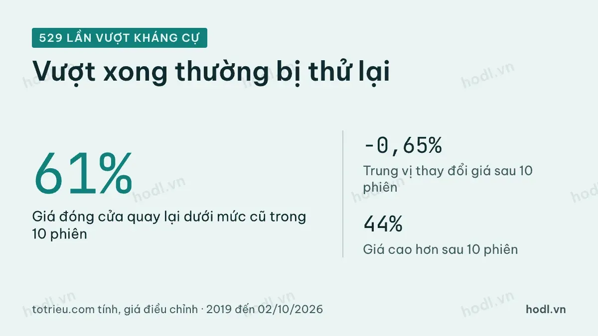 Điều gì xảy ra sau khi giá đóng cửa vượt kháng cự